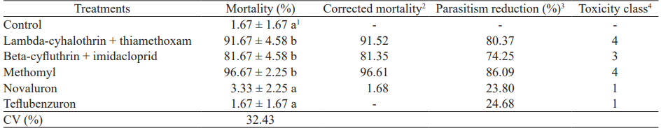 Average percentage ( standard error) of mortality, corrected mortality and parasitism reduction in females of Ooencyrtus submetallicus submitted to the selectivity test under extended laboratory conditions and the allocation of phytosanitary product within the IOBC classification.