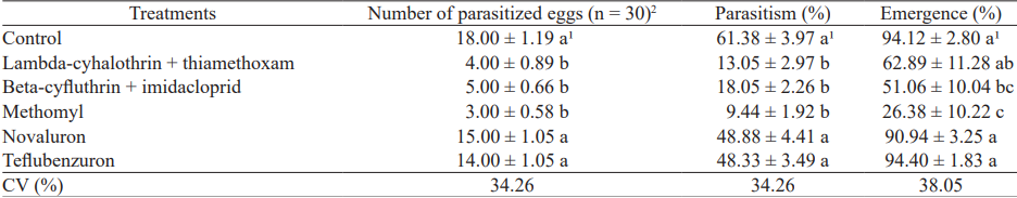 Means ( standard error) of the biological characteristics of the individual Ooencyrtus submetallicus (Hymenoptera: Encyrtidae) submitted to the selectivity test under extended laboratory conditions.