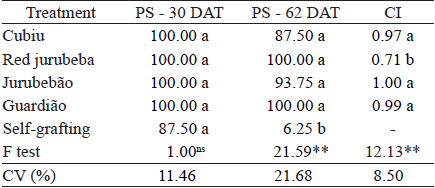Plant survival rate (PS; %), at 30 and 62 days after transplanting (DAT), and compatibility index (CI), at 62 DAT, of tomato grafted onto Solanaceae.