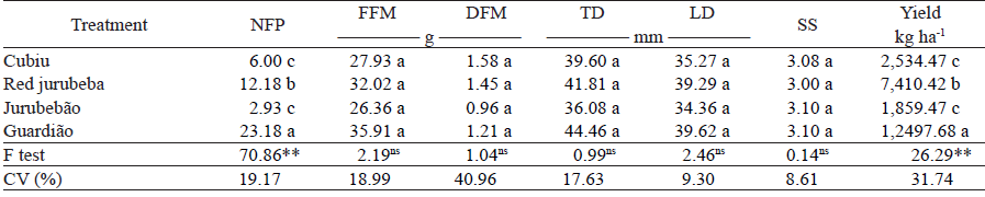 Number of fruits per plant (NFP), fresh fruit mass (FFM), dry fruit mass (DFM), transversal fruit diameter (TD), longitudinal fruit diameter (LD), soluble solids content (SS) and yield of tomato plants grafted onto Solanaceae.