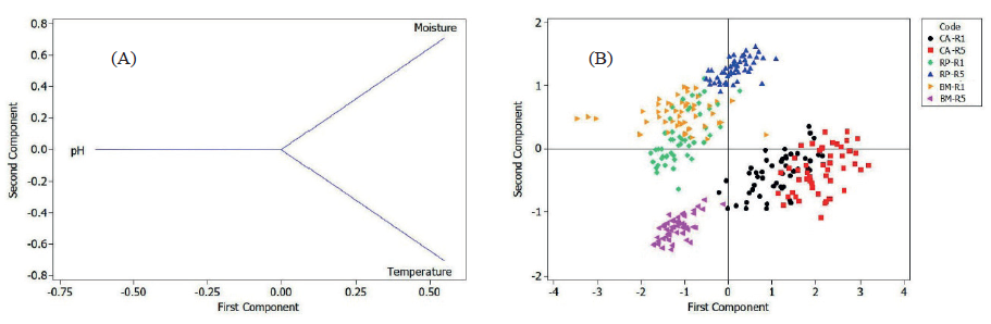 Principal component analysis for soil pH, air temperature and soil moisture, in the crops under study (R1 and R5 stages). A)Loading of the first component by the second component; B) sample dispersion. CA: Conceio das Alagoas; RP: Rio Paranaba; BM: Bonfinpolis de Minas.