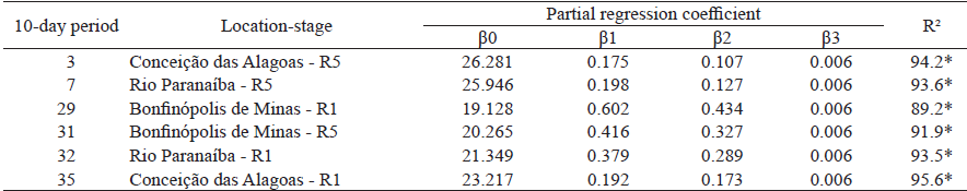 Regression coefficients model for estimating temperatures during the 10-day period.