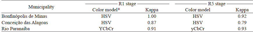 Best Kappa index values and transformed image color model for the supervised classification.
