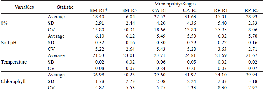 Descriptive statistics of the sampling points [average, standard deviations (SD) and coefficient of variation (CV)] of the variables soil moisture (θ%), soil pH (admissible), temperature (C) and chlorophyll (admissible), to the studied municipalities and phenological stages.