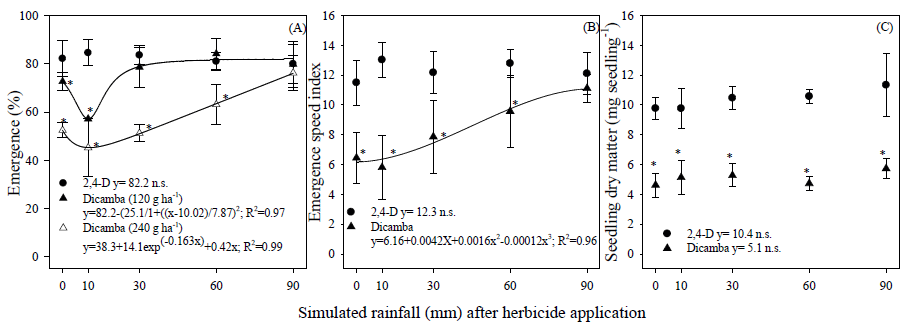 Soybean emergence (A), emergence speed index (B) and seedling dry matter (C), according to simulated rainfall, one day after the application of preplant auxin herbicides in a clayey soil. Bars represent the standard deviation. * Means differ from the untreated control, according to the Dunnett test (p < 0.05).