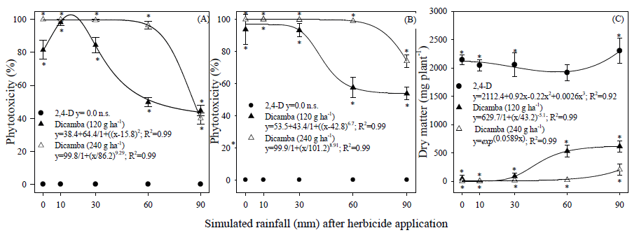 Soybean phytotoxicity at 15 (A) and 25 days after the emergence (B) and dry matter (C), according to the rainfall volume, at one day after the application of preplant auxin herbicides in a clayey soil. Bars represent the standard deviation. * Means differ from the untreated control, according to the Dunnett test (p < 0.05).