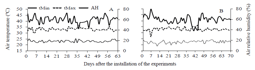 Values of minimum (tMin) and maximum (tMax) temperature and average humidity (AH) in the experimental areas of Haplic Vertisol (A) and Quartzipsamment (B) soils, during the experiments period.