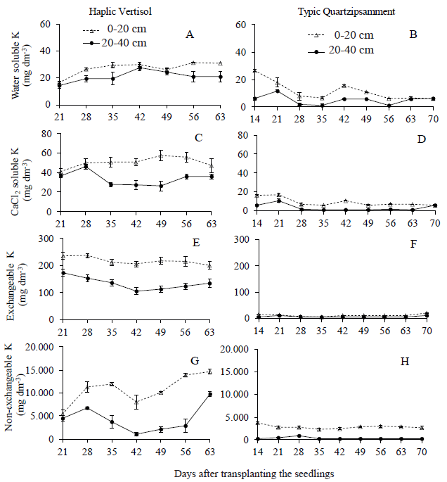 Concentrations of soluble, exchangeable and non-exchangeable potassium in the Haplic Vertisol (A, C, E, G) and in the Typic Quartzipsamment (B, D, F, H), as a function of the evaluation periods and soil depths.