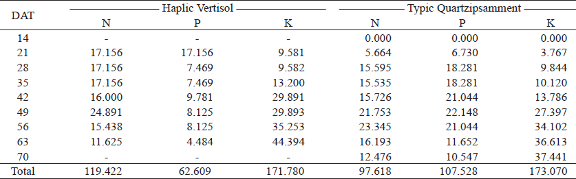 Weekly nutrient doses (kg ha-1) applied via fertigation on the soils of the study areas.