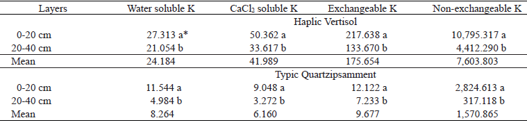 Content of soluble (K-water and K-CaCl2), exchangeable and non-exchangeable potassium in the sampled soil layers.