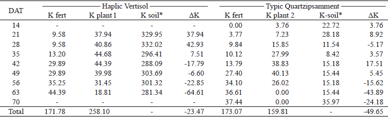 Contents (kg ha-1) of K applied via fertilizer (K fert), accumulated by the plant (K plant) and available in the soil (K soil), and variation in the amount of exchangeable K (ΔK), in each period.