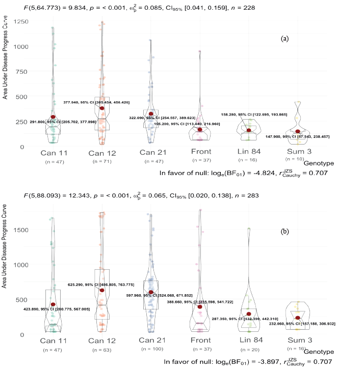 Area under the disease progress curve in wheat genotypes, for two seeding dates: May (a) and June (b).