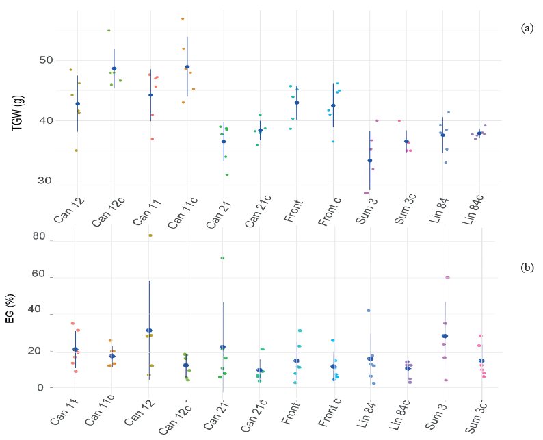 Results for 1,000-grain weight (TGW) of infected and non-infected wheat spikes, evaluated in six genotypes (a); and percentage of empty grains (EG) in inoculated and non-inoculated control wheat spike genotypes (b).