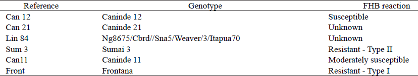 Wheat genotypes used to assess the resistance to Fusarium head blight (FHB).