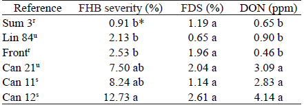 Comparison of genotypes for Fusarium head blight (FHB) severity, percentage of Fusarium-diseased spikelets (FDS) and deoxynivalenol (DON) content.