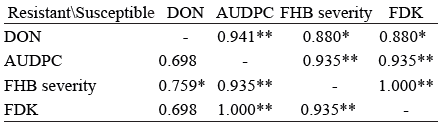 Correlation between Fusarium head blight infection variables and deoxynivalenol content, for resistant and susceptible genotypes.
