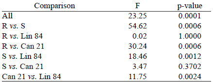 Comparison between wheat genotypes with known and unknown Fusarium head blight reactions, using NP-Manova.