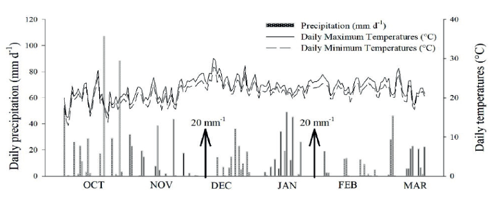 Daily maximum and minimum temperatures, daily precipitation and irrigation throughout the experiment.