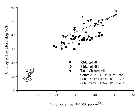 Linear regression analysis of chlorophylls a, b and total, determined by the DMSO laboratory destructive method and the field estimation method via CLOROFILOG™.