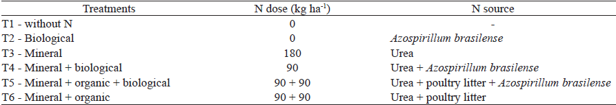 Treatments with nitrogen doses and sources.