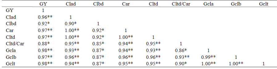 Pearson’s linear correlation matrix between chlorophyll estimation methods and grain yield.