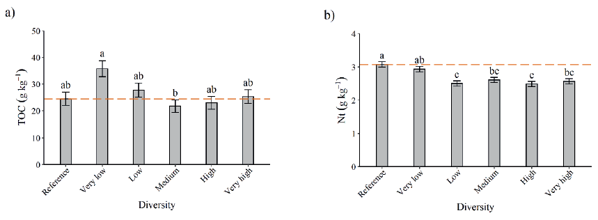 Total organic carbon contents (TOC) and total nitrogen (Nt) after intercropping with plants via integrated crop-livestock systems (similar letters in the treatment column do not differ by the Tukey test at 5 %. The reference corresponds to the mean before deploying the experiment. Very low diversity: no-tillage Paiagus without animal grazing; low diversity: no- tillage Paiagus; medium diversity: no-tillage Paiagus and cowpea bean; high diversity: no-tillage Paiagus, cowpea bean and niger; very high diversity: no-tillage Paiagus, cowpea bean, niger, buckwheat and forage turnip. The line represents the baseline between the reference and the treatments).