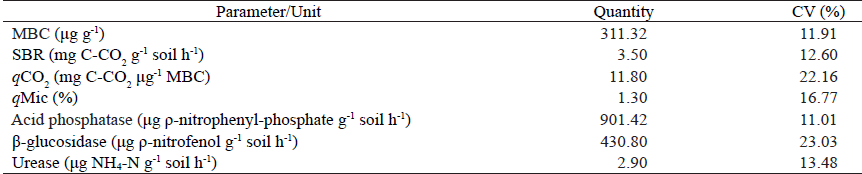 Biochemical parameters characterizing the area before the experiment.