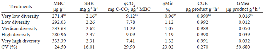 Biochemical parameters for soybean cultivation, after intercropping with plants in integrated crop-livestock systems.
