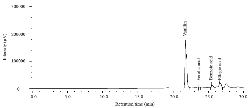 Phenolic acids detected in Tridax procumbens by high performance liquid chromatography.