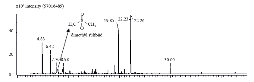 Dimethyl sulfone detected in Tridax procumbens by gas chromatography - mass spectrometry.