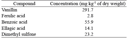 Concentration of phenolic acids and dimethyl sulfone in Tridax procumbens.