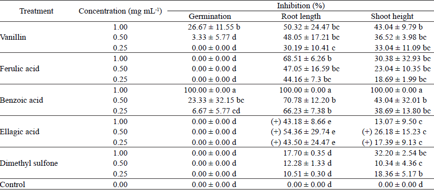 Effect of phenolic acids and dimethyl sulfone of Tridax procumbens on germination and growth of Raphanus sativus.
