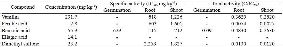 Contribution of phenolic acids and dimethyl sulfone to germination and growth inhibition.