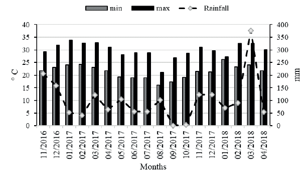Maximum and minimum temperatures (C) and rainfall (mm), in Campos dos Goytacazes, Rio de Janeiro state, Brazil, form November 2016 to April 2018.