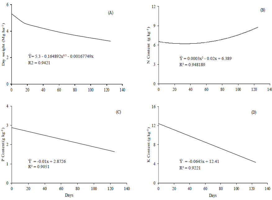 Average dry weight (A) and nitrogen (B), phosphorus (C) and potassium (D) contents in vetiver grass mulch grown at plant densities of 1, 2, 3 and 4 plants m-2, considering the decomposition time.