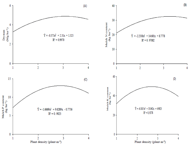 Average dry mass (A) and nitrogen (B), phosphorus (C) and potassium (D) contents for vetiver grass mulch over the 125-day period after cutting, considering the plant density.