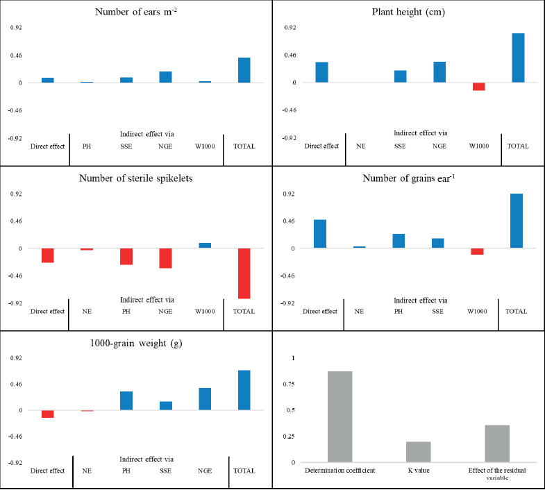 Estimates of the direct and indirect effects of yield components and plant traits on grain yield of wheat cultivars. The columns in blue explain the positive effects of the path analysis variables, the red ones the negative effects, and the gray ones represent the coefficients calculated and used in the path analysis. NE: number of ears m-2, PH: plant height (cm); SSE: number of sterile spikelets ear-1; NGE: number of grains ear-1; W1000: 1,000-grain weight (g).