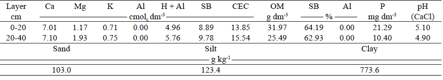 Soil chemical(1) and particle-size(2) properties before the experiment was implemented.