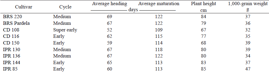 Cycle, average heading and maturation, plant height and 1,000-grain weight of the wheat cultivars used in the experiment.
