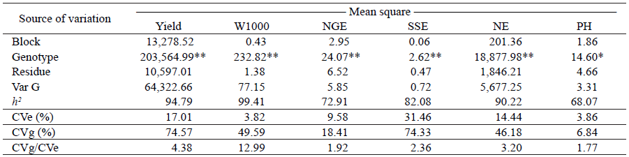 Summary of the analysis of variance and genetic parameters for the number of ears m-2 (NE), plant height (PH), number of sterile spikelets per ear (SSE), number of grains per ear (NGE), 1,000-grain weight (W1000) and grain yield of wheat cultivars.