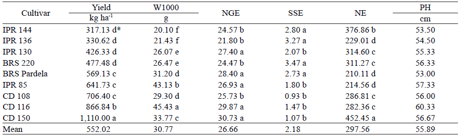 Grain yield, 1,000-grain weight (W1000), number of grains ear-1 (NGE), number of sterile spikelets ear-1 (SSE), number of ears m-2 (NE) and plant height (PH) of wheat cultivars.