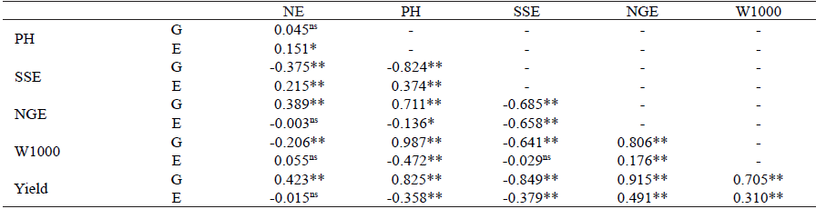 Estimates of genotypic (G) and environmental (E) correlation coefficients among the evaluated traits in wheat genotypes.