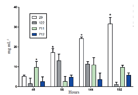 Production of indole acetic acid by isolates from Bambusa oldhamii [29 (Acrocalymma sp.); 122 (Botryobambusa fusicoccum); 711 (Phoma sp.); 712 (Phoma sp.)]. * Significantly different (within the incubation time), according to the Tukey test (α = 0.05).