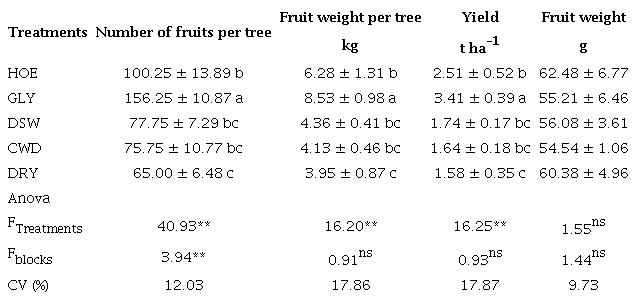 Number and total weight of fruits per plant, yield and average fruit
                        weight (mean ± standard error) of Persian lime trees using different
                        methods of weed control and periods of coexistence with weeds.