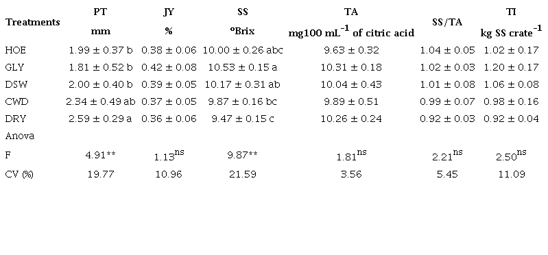 Peel thickness (PT), juice yield (JY), soluble solids (SS), titratable
                        acidity (TA), SS/TA ratio and technological index (TI) (mean ±
                        standard error) of Persian lime fruits using different methods of weed
                        control and periods of coexistence with weeds.