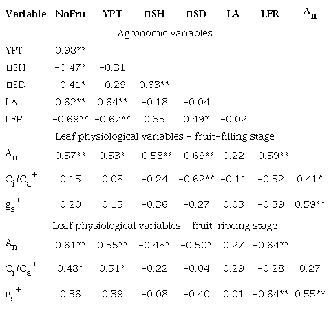 Pearson’s correlation coefficients (n = 24) between the agronomic
                        variables and leaf physiological variables in trees of Coffea
                            arabica L.