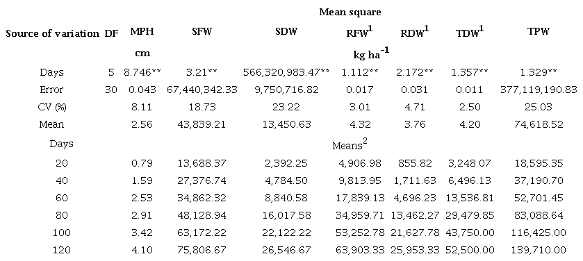 Analysis of variance for mean plant height (MPH), shoot fresh weight (SFW), shoot dry weight (SDW), root fresh weight (RFW), root dry weight (RDW), total dry weight (TDW) and total plant weight (TPW).
