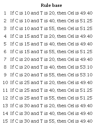 Fuzzy inference rule system for the highest cellulose exposure (%).