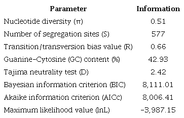Genetic diversity and related information on the rbcL
						sequence of coconut germplasm native to South Kalimantan, Indonesia.