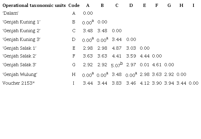 Estimates of evolutionary divergence among rbcL
						sequences of coconut native to South Kalimantan, Indonesia.